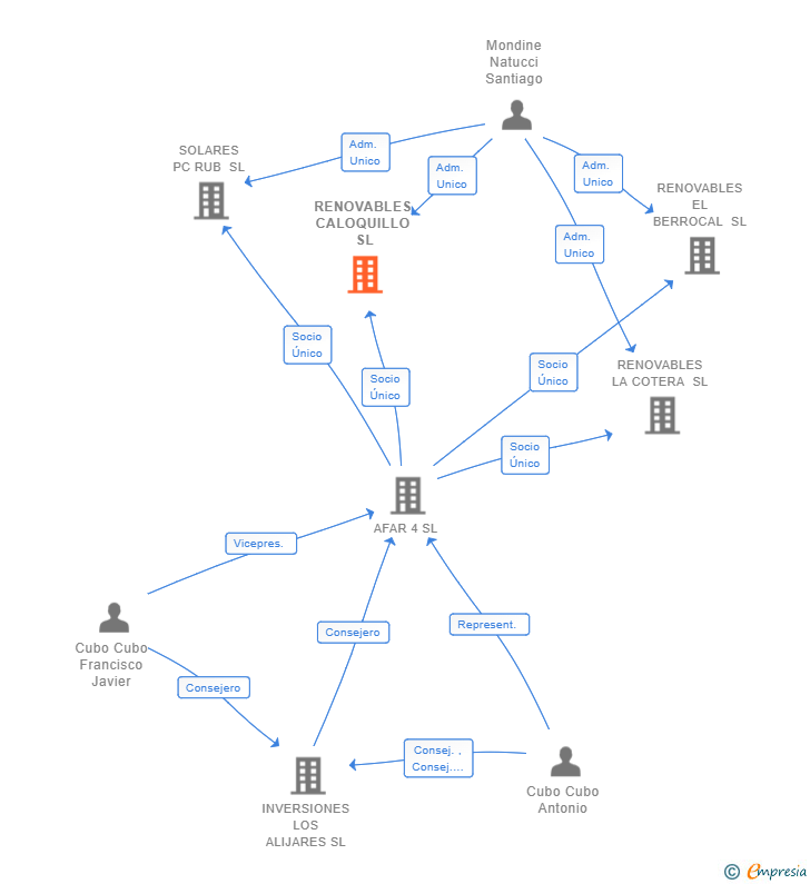 Vinculaciones societarias de RENOVABLES CALOQUILLO SL