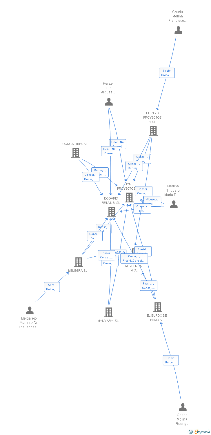 Vinculaciones societarias de BOGARIS RESIDENTIAL 9 SL