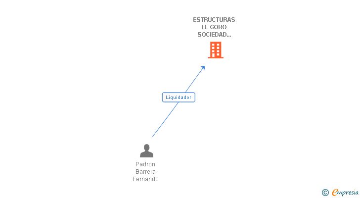 Vinculaciones societarias de ESTRUCTURAS EL GORO SOCIEDAD ANONIMA 