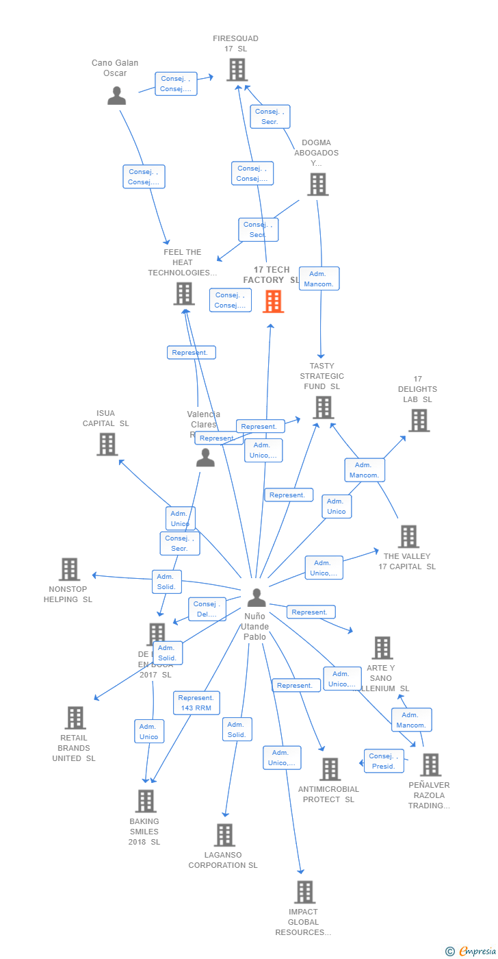 Vinculaciones societarias de 17 TECH FACTORY SL