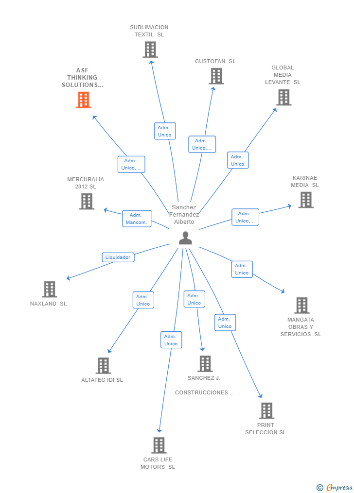 Vinculaciones societarias de ASF THINKING SOLUTIONS SL
