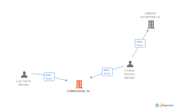 Vinculaciones societarias de COMSEVERAL SL