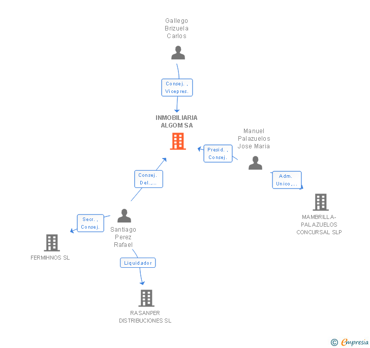 Vinculaciones societarias de INMOBILIARIA ALGOM SL