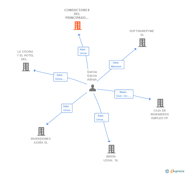 Vinculaciones societarias de CONDUCTORES DEL PRINCIPADO SL