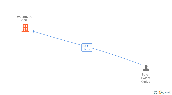 Vinculaciones societarias de MOLINS DE Q SL