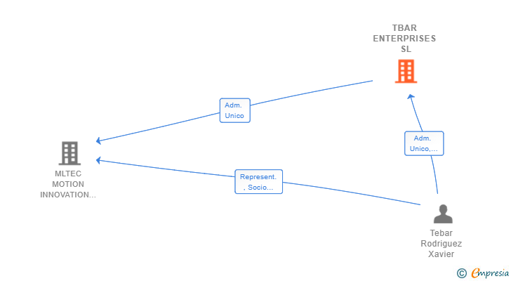 Vinculaciones societarias de TBAR ENTERPRISES SL