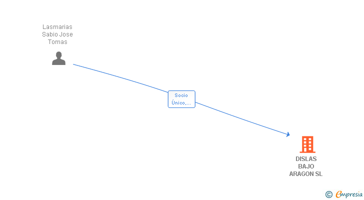 Vinculaciones societarias de DISLAS BAJO ARAGON SL
