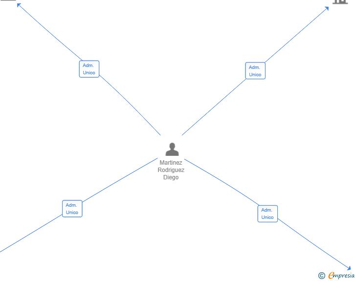 Vinculaciones societarias de SHISHAS DIJA SL
