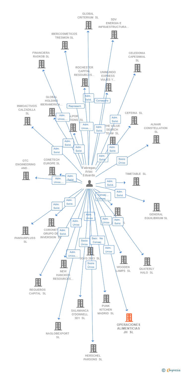 Vinculaciones societarias de OPERACIONES ALIMENTICIAS JH SL