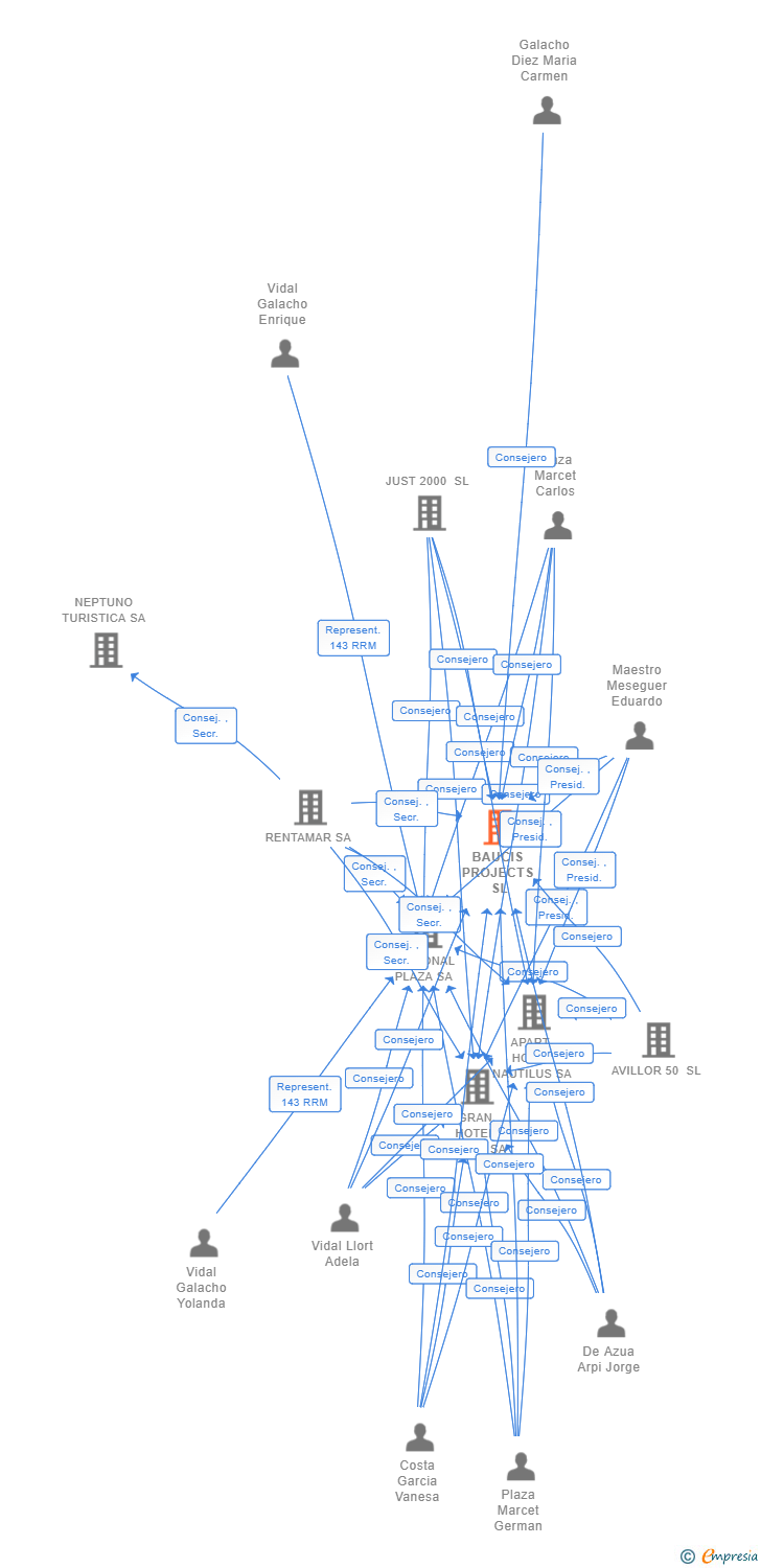 Vinculaciones societarias de BAUCIS PROJECTS SL