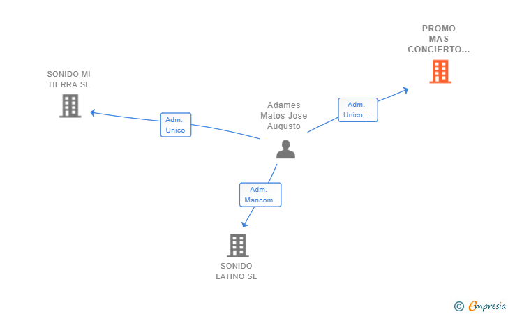 Vinculaciones societarias de PROMO MAS CONCIERTO SL