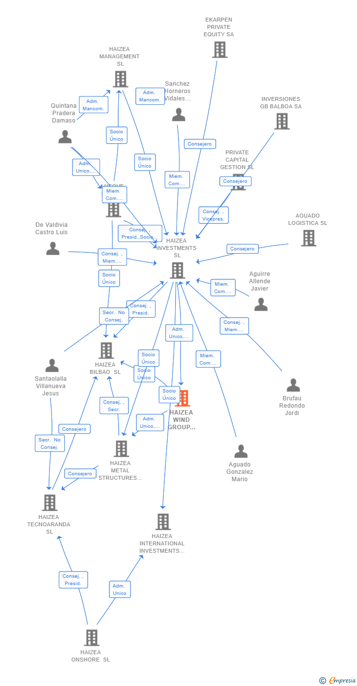 Vinculaciones societarias de HAIZEA WIND GROUP MANAGEMENT SL