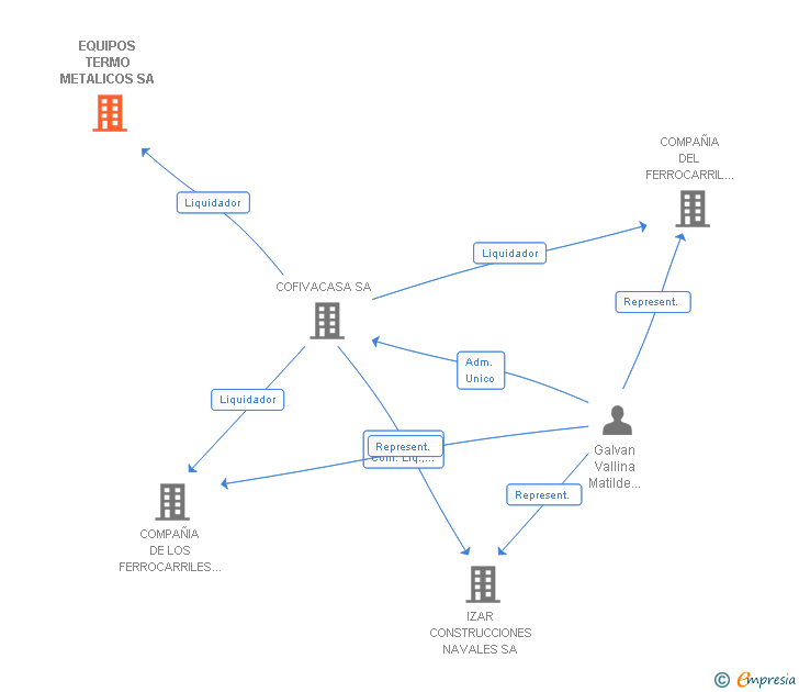 Vinculaciones societarias de EQUIPOS TERMOMETALICOS SA SME