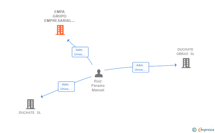 Vinculaciones societarias de EMPA GRUPO EMPRESARIAL SL