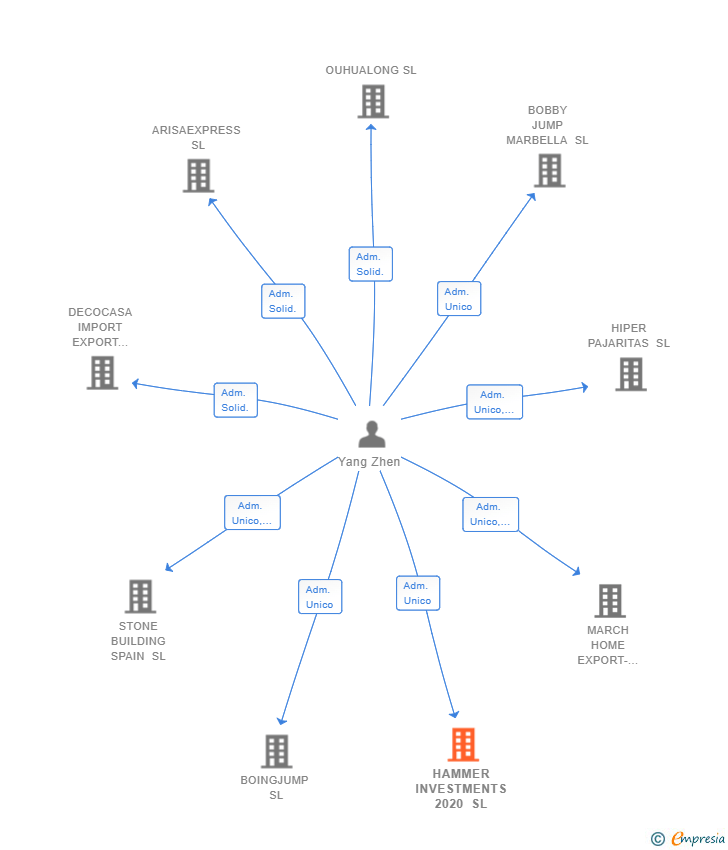 Vinculaciones societarias de HAMMER INVESTMENTS 2020 SL