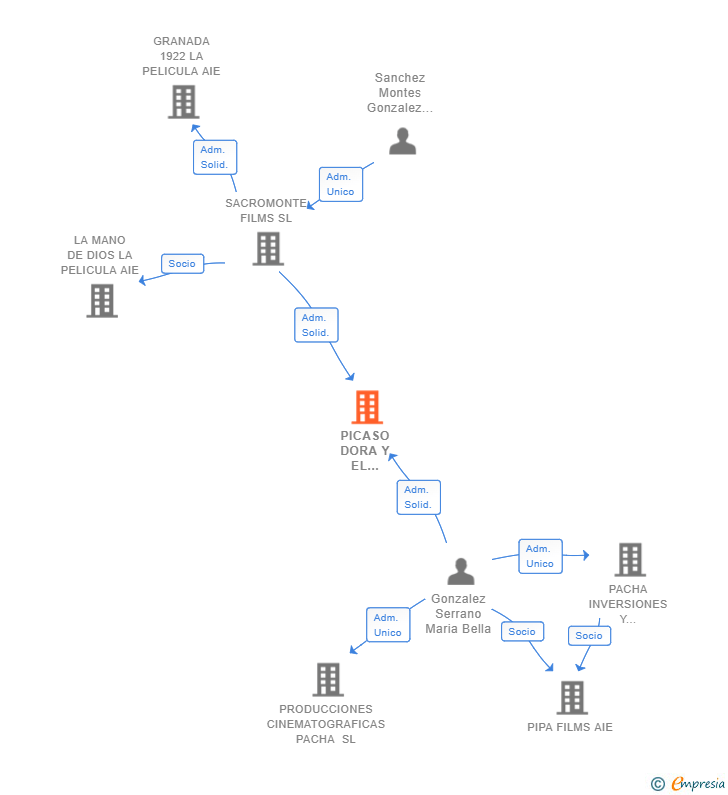 Vinculaciones societarias de PICASO DORA Y EL GUERNICA AIE