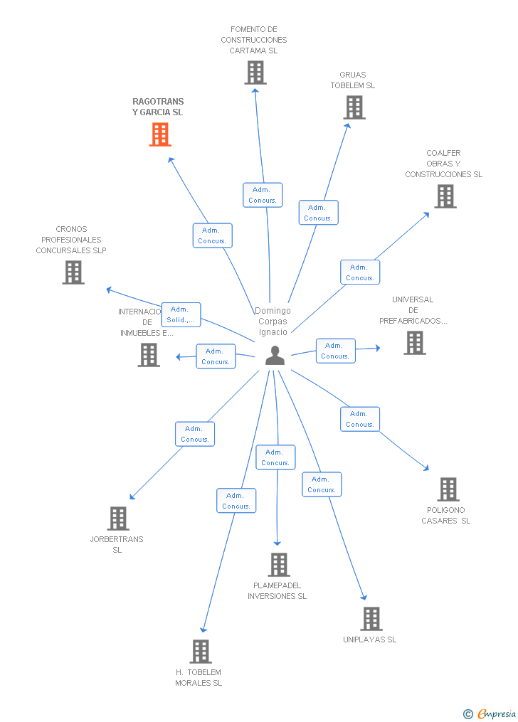 Vinculaciones societarias de RAGOTRANS Y GARCIA SL