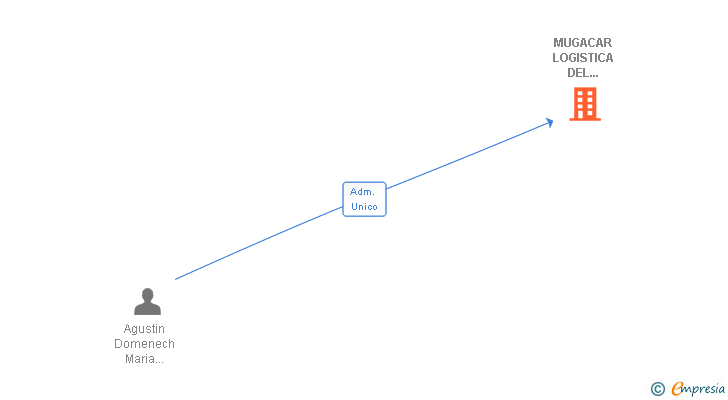 Vinculaciones societarias de MUGACAR SL (EXTINGUIDA)