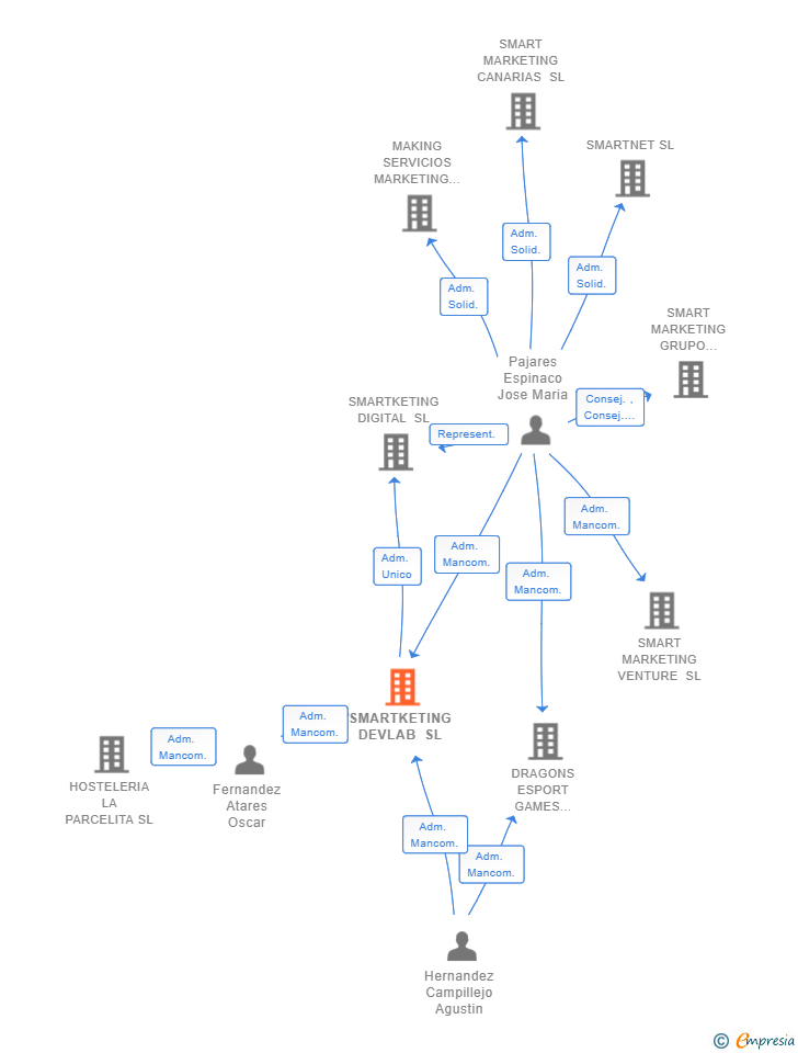 Vinculaciones societarias de SMARTKETING DEVLAB SL