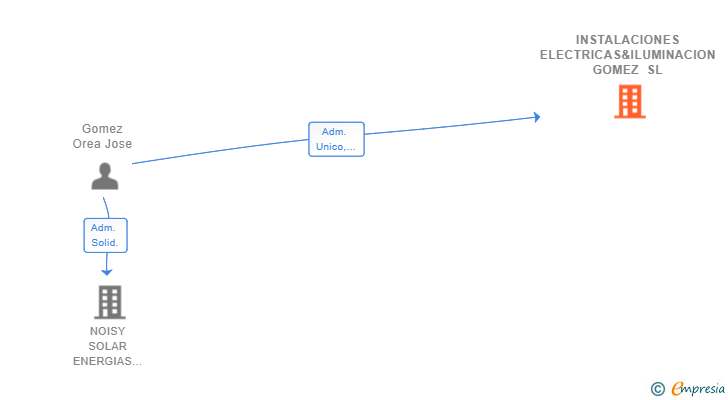 Vinculaciones societarias de INSTALACIONES ELECTRICAS&ILUMINACION GOMEZ SL