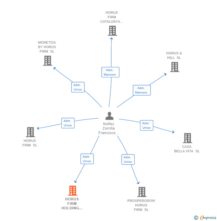 Vinculaciones societarias de HORUS FIRM HOLDING GROUP SL