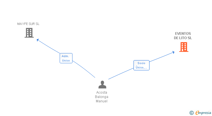 Vinculaciones societarias de EVENTOS DE LITO SL