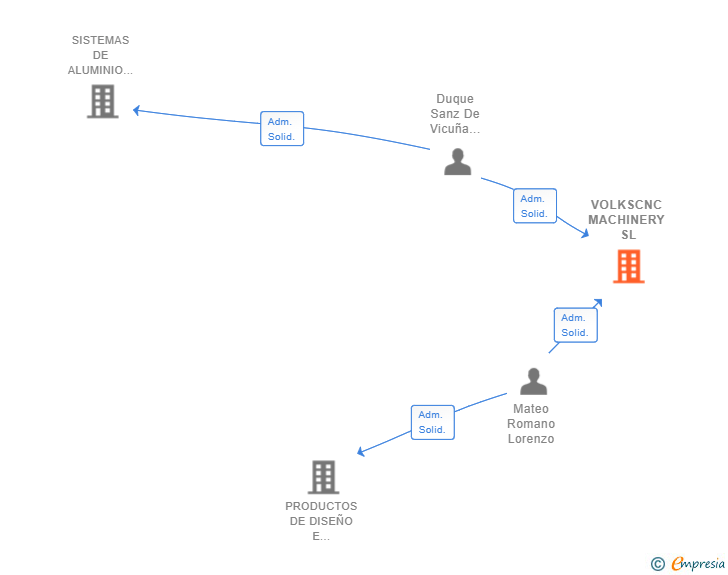 Vinculaciones societarias de VOLKSCNC MACHINERY SL