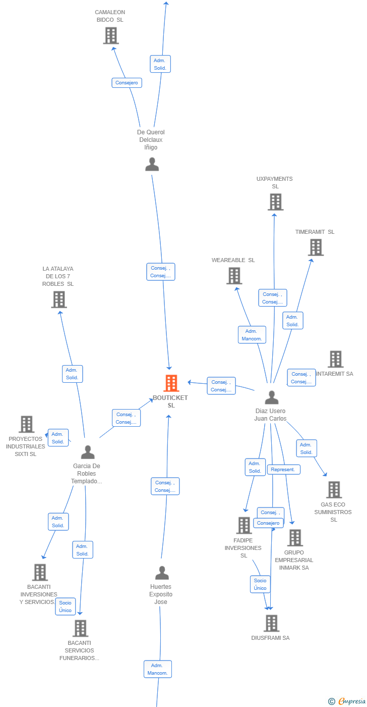 Vinculaciones societarias de BOUTICKET SL