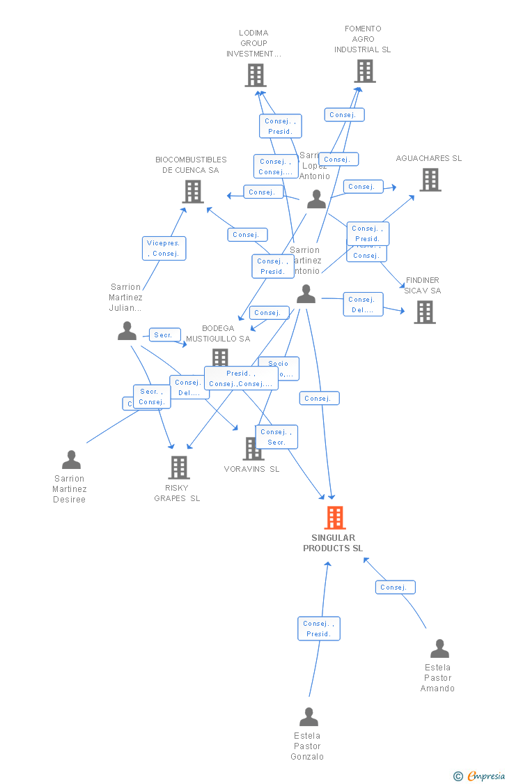Vinculaciones societarias de SINGULAR PRODUCTS SL