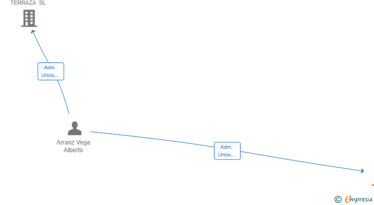 Vinculaciones societarias de EL SECRETO DE LAPROSPE SL