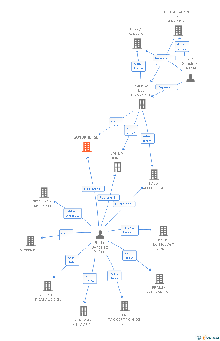 Vinculaciones societarias de SUNDAHU SL