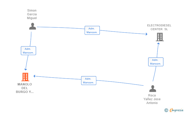 Vinculaciones societarias de MANOLO DEL BURGO Y OTROS SL