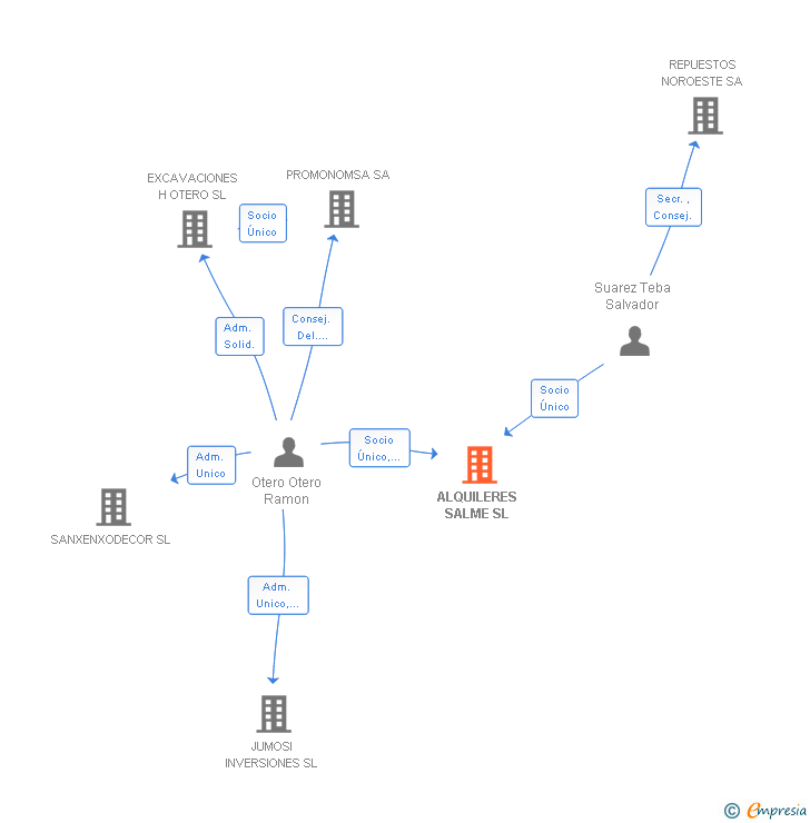 Vinculaciones societarias de ALQUILERES SALME SL