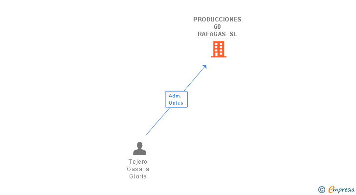 Vinculaciones societarias de PRODUCCIONES 60 RAFAGAS SL