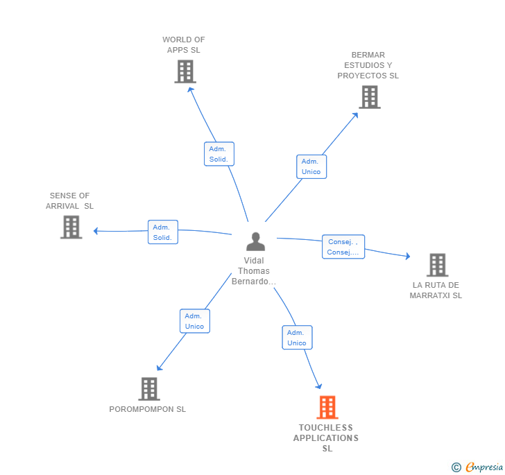 Vinculaciones societarias de TOUCHLESS APPLICATIONS SL
