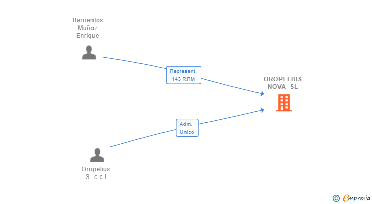 Vinculaciones societarias de OROPELIUS NOVA SL