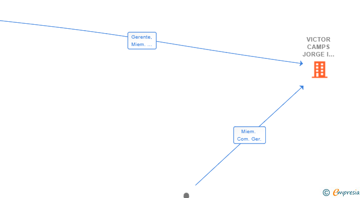Vinculaciones societarias de VICTOR CAMPS JORGE I IGNACIO BARTOLOME ORTA UNION TEMPORAL DE EMPRESAS LEY 18/1982 DE 26 DE MAYO NUMERO 1. CONSTITUCION. COMIENZO DE OPERACIONES: 6.11