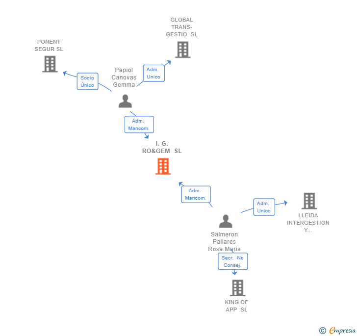 Vinculaciones societarias de I.G. RO&GEM SL