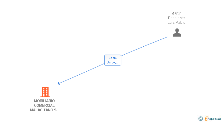 Vinculaciones societarias de MOBILIARIO COMERCIAL MALACITANO SL