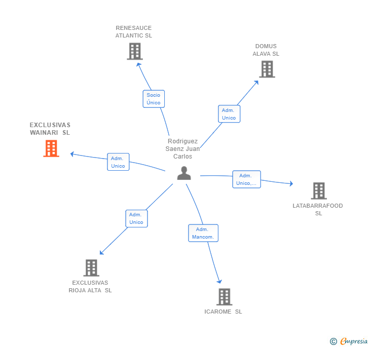 Vinculaciones societarias de EXCLUSIVAS WAINARI SL