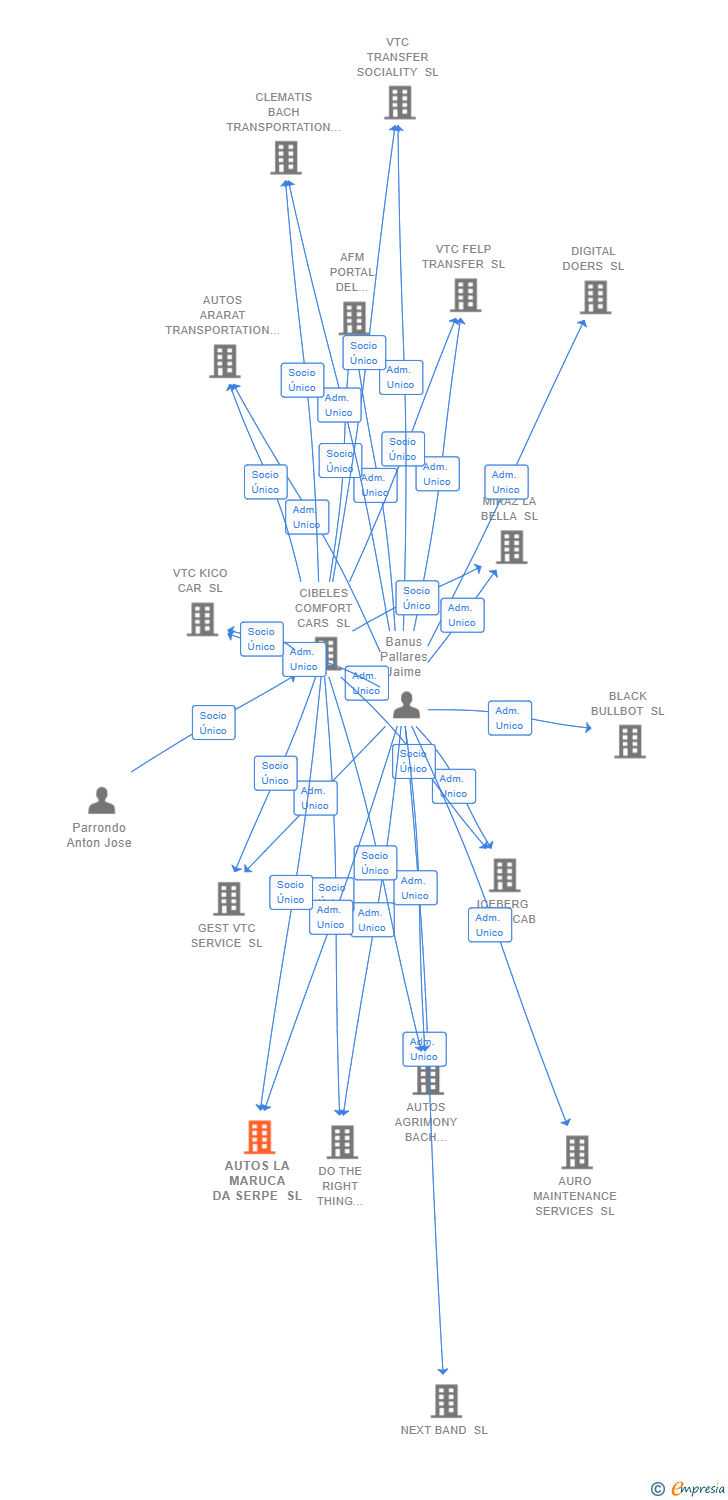 Vinculaciones societarias de AUTOS LA MARUCA DA SERPE SL