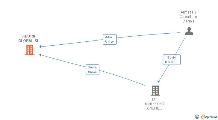 Vinculaciones societarias de ADORA GLOBAL SL