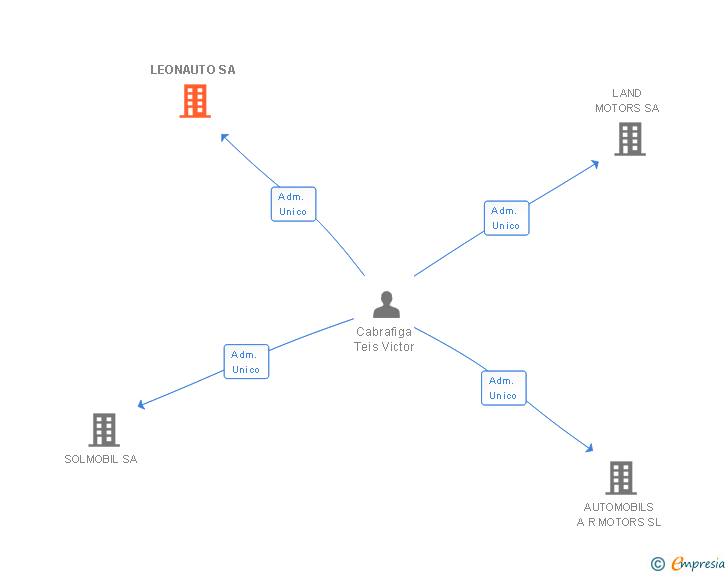 Vinculaciones societarias de LEONAUTO SA
