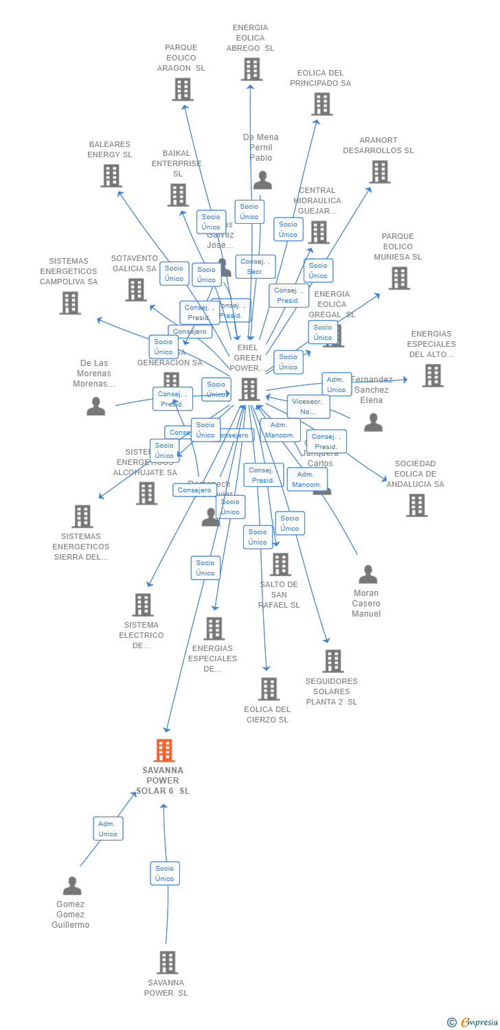 Vinculaciones societarias de SAVANNA POWER SOLAR 6 SL