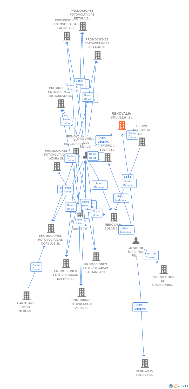 Vinculaciones societarias de RENOVALIA BOLULLA SL