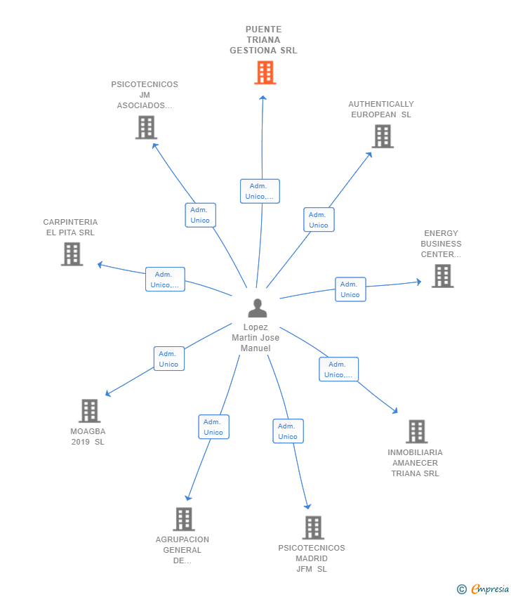 Vinculaciones societarias de PUENTE TRIANA GESTIONA SRL