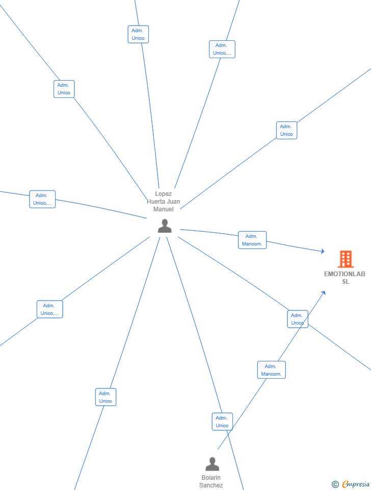 Vinculaciones societarias de EMOTIONLAB SL