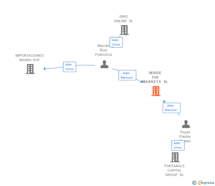 Vinculaciones societarias de INSIDE THE MARKETS SL