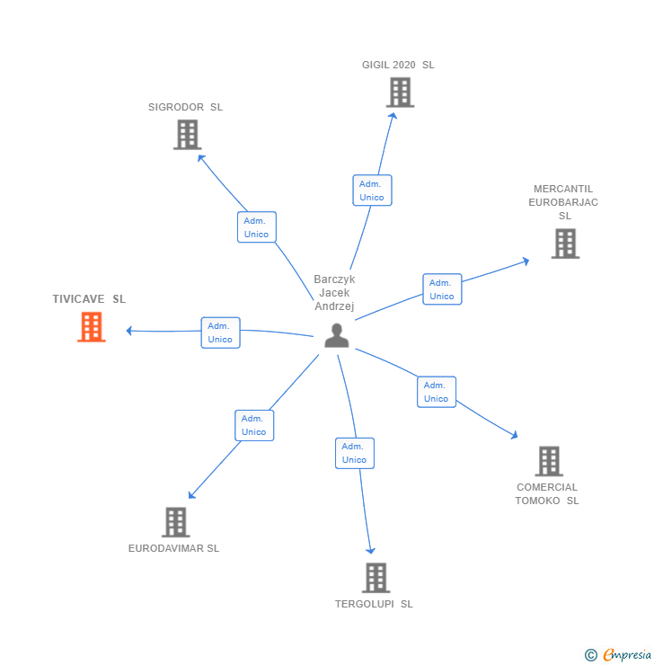 Vinculaciones societarias de TIVICAVE SL