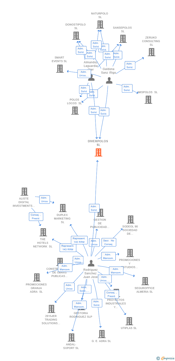 Vinculaciones societarias de DIVERPOLOS SL